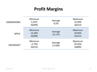 Minimum
5.31%
(Q209)
Average
8.2%
Maximum
12.49%
(Q212)
Minimum
14.36%
(Q208)
Average
22.17%
Maximum
29.66%
(Q112)
Minimum
-2.72%
(Q212)
Average
27.69%
Maximum
35.02%
(Q409)
EXXON/MOBIL
APPLE
MICROSOFT
Profit Margins
9/29/2013 24jgillis767@aol.com
 