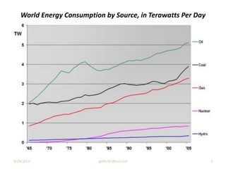World Energy Consumption by Source, in Terawatts Per Day
9/29/2013 3jgillis767@aol.com
 