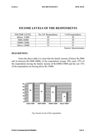 S.J.D.C PROJECT REPORT 2010-2011
INCOME LEVELS OF THE RESPONDENTS
INCOME LEVEL No. Of Respondents % Of respondents
Below 5,000 30 30
5000-10000 30 30
10000-15000 25 25
Above 15000 15 15
Source: Questionnaire
DESCRIPTION:
From the above table it is clear that the family income of below Rs.5000
and in between Rs.5000-10000, of the respondents occupy 30% each, 25% of
the respondents having the family income of Rs10000-15000 and the rest 15%
of the respondents are having above Rs.15000.
30
30
25
15
0
5
10
15
20
25
30
below 5000 5000-10000 10000-15000 above 15000
Fig: Income levels of the respondents
Dept of Management Studies S.K.U
 
