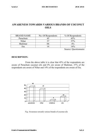 S.J.D.C PROJECT REPORT 2010-2011
AWARENESS TOWARDS VARIOUS BRANDS OF COCONUT
OILS
BRAND NAME No. Of Respondents % Of Respondents
Parachute 45 45%
Nihar 37 37%
Shalimar 04 4%
Eta 14 14%
Source: Questionnaire
DESCRIPTION:
From the above table it is clear that 45% of the respondents are
aware of Parachute coconut oils and 4% are aware of Shalimar, 37% of the
respondents are aware of Nihar and 14% of the respondents are aware of Eta.
45
37
4
14
0
10
20
30
40
50
parachute nihar shalimar eta
Fig: Awareness towards various brands of coconut oils
Dept of Management Studies S.K.U
 