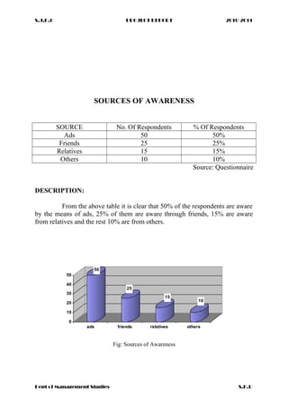 S.J.D.C PROJECT REPORT 2010-2011
SOURCES OF AWARENESS
SOURCE No. Of Respondents % Of Respondents
Ads 50 50%
Friends 25 25%
Relatives 15 15%
Others 10 10%
Source: Questionnaire
DESCRIPTION:
From the above table it is clear that 50% of the respondents are aware
by the means of ads, 25% of them are aware through friends, 15% are aware
from relatives and the rest 10% are from others.
50
25
15
10
0
10
20
30
40
50
ads friends relatives others
Fig: Sources of Awareness
Dept of Management Studies S.K.U
 
