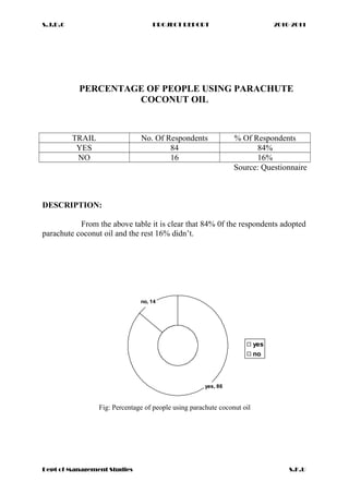 S.J.D.C PROJECT REPORT 2010-2011
PERCENTAGE OF PEOPLE USING PARACHUTE
COCONUT OIL
TRAIL No. Of Respondents % Of Respondents
YES 84 84%
NO 16 16%
Source: Questionnaire
DESCRIPTION:
From the above table it is clear that 84% 0f the respondents adopted
parachute coconut oil and the rest 16% didn’t.
no, 14
yes, 86
yes
no
Fig: Percentage of people using parachute coconut oil
Dept of Management Studies S.K.U
 