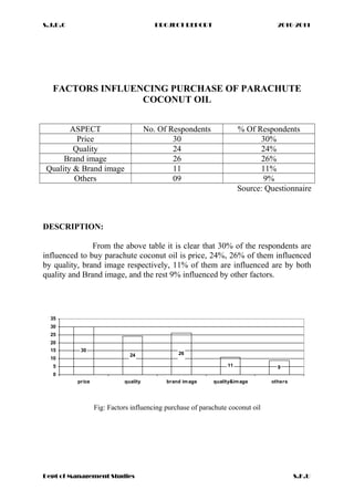 S.J.D.C PROJECT REPORT 2010-2011
FACTORS INFLUENCING PURCHASE OF PARACHUTE
COCONUT OIL
ASPECT No. Of Respondents % Of Respondents
Price 30 30%
Quality 24 24%
Brand image 26 26%
Quality & Brand image 11 11%
Others 09 9%
Source: Questionnaire
DESCRIPTION:
From the above table it is clear that 30% of the respondents are
influenced to buy parachute coconut oil is price, 24%, 26% of them influenced
by quality, brand image respectively, 11% of them are influenced are by both
quality and Brand image, and the rest 9% influenced by other factors.
30
24 26
11 9
0
5
10
15
20
25
30
35
price quality brand image quality&image others
Fig: Factors influencing purchase of parachute coconut oil
Dept of Management Studies S.K.U
 