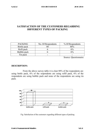 S.J.D.C PROJECT REPORT 2010-2011
SATISFACTION OF THE CUSTOMERS REGARDING
DIFFERENT TYPES OF PACKING
PACKING No. Of Respondents % Of Respondents
Bottle pack 88 88%
Refil pack 6 6%
Bubble pack 6 6%
Tin pack - -
Source: Questionnaire
DESCRIPTION:
From the above survey table it is clear 88% of the respondents are
using bottle pack, 6% of the respondents are using refill pack, 6% of the
respondents are using bubble pack and none of the respondents are using tin
pack.
88
6 6
0
20
40
60
80
100
bottle pack refill pack bubble pack
Fig: Satisfaction of the customers regarding different types of packing
Dept of Management Studies S.K.U
 
