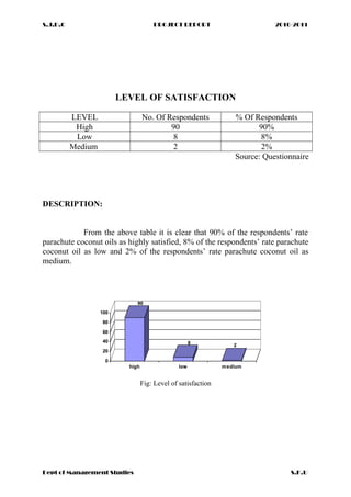 S.J.D.C PROJECT REPORT 2010-2011
LEVEL OF SATISFACTION
LEVEL No. Of Respondents % Of Respondents
High 90 90%
Low 8 8%
Medium 2 2%
Source: Questionnaire
DESCRIPTION:
From the above table it is clear that 90% of the respondents’ rate
parachute coconut oils as highly satisfied, 8% of the respondents’ rate parachute
coconut oil as low and 2% of the respondents’ rate parachute coconut oil as
medium.
90
8 2
0
20
40
60
80
100
high low medium
Fig: Level of satisfaction
Dept of Management Studies S.K.U
 