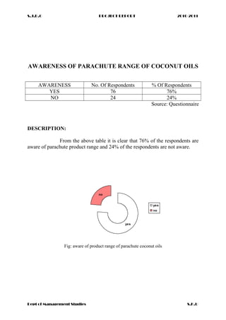 S.J.D.C PROJECT REPORT 2010-2011
AWARENESS OF PARACHUTE RANGE OF COCONUT OILS
AWARENESS No. Of Respondents % Of Respondents
YES 76 76%
NO 24 24%
Source: Questionnaire
DESCRIPTION:
From the above table it is clear that 76% of the respondents are
aware of parachute product range and 24% of the respondents are not aware.
yes
no
yes
no
Fig: aware of product range of parachute coconut oils
Dept of Management Studies S.K.U
 