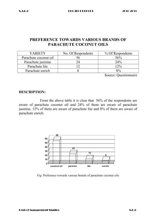 S.J.D.C PROJECT REPORT 2010-2011
PREFERENCE TOWARDS VARIOUS BRANDS OF
PARACHUTE COCONUT OILS
VARIETY No. Of Respondents % Of Respondents
Parachute coconut oil 56 56%
Parachute jasmine 24 24%
Parachute lite 12 12%
Parachute enrich 8 8%
Source: Questionnaire
DESCRIPTION:
From the above table it is clear that 56% of the respondents are
aware of parachute coconut oil and 24% of them are aware of parachute
jasmine, 12% of them are aware of parachute lite and 8% of them are aware of
parachute enrich.
56
24
12
8
0
10
20
30
40
50
60
coconut oil jasmine lite enrich
Fig: Preference towards various brands of parachute coconut oils
Dept of Management Studies S.K.U
 