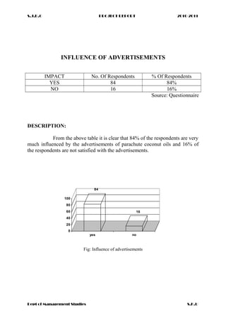 S.J.D.C PROJECT REPORT 2010-2011
INFLUENCE OF ADVERTISEMENTS
IMPACT No. Of Respondents % Of Respondents
YES 84 84%
NO 16 16%
Source: Questionnaire
DESCRIPTION:
From the above table it is clear that 84% of the respondents are very
much influenced by the advertisements of parachute coconut oils and 16% of
the respondents are not satisfied with the advertisements.
84
16
0
20
40
60
80
100
yes no
Fig: Influence of advertisements
Dept of Management Studies S.K.U
 