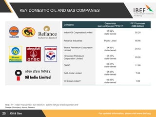 For updated information, please visit www.ibef.orgOil & Gas25
KEY DOMESTIC OIL AND GAS COMPANIES
Source: Bloomberg, Aranca Research
Company
Ownership
(per cent) as on FY16-17
FY17 turnover
(US$ billion)
Indian Oil Corporation Limited
57.34%
state-owned
55.29
Reliance Industries Public Listed 48.46
Bharat Petroleum Corporation
Limited
54.93%
state-owned
31.13
Hindustan Petroleum
Corporation Limited
51.11%
state-owned
29.26
ONGC
68.07%
state-owned
11.99
GAIL India Limited
54.97%
state-owned
7.68
Oil India Limited(1)
66.60%
state-owned
1.69
Note: : FY – Indian Financial Year, April–March (1) - Data for half year ended September 2015
 