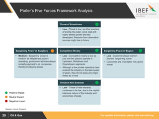 For updated information, please visit www.ibef.orgOil & Gas29
Porter’s Five Forces Framework Analysis
 Medium - Bargaining power is
medium as despite few players
operating, government at times delays
subsidy payment to oil companies,
thereby increasing losses
Bargaining Power of Suppliers
 Low - Threat is low, as other sources
of energy like solar, wind, coal and
hydro electric power are less
developed. Pressure from alternative
sources might rise in future
Threat of Substitutes
 Low - Competitive rivalry is low as
just one-two players operate in
Upstream, Midstream and
Downstream segments
 Although a few private operators have
entered the industry in the last couple
of years, they do not pose any major
threat as of now
Competitive Rivalry
 Low - Threat of new entrants
continues to be low, due to the capital
intensive nature of the industry and
economies of scale
Threat of New Entrants
 Low - Customers have low/non
existent bargaining power
 Customers are price-taker not a price
maker
Bargaining Power of Buyers
Positive Impact
Neutral Impact
Negative Impact
Source: Aranca Research
 