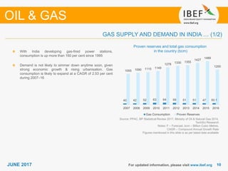 1010JUNE 2017 For updated information, please visit www.ibef.org
Proven reserves and total gas consumption
in the country (bcm)
Source: PPAC, BP Statistical Review 2017, Ministry of Oil & Natural Gas 2014,
TechSci Research
Notes: F – Forecast, bcm – Billion Cubic Metres,
CAGR – Compound Annual Growth Rate
Figures mentioned in this slide is as per latest data available
With India developing gas-fired power stations,
consumption is up more than 160 per cent since 1995
Demand is not likely to simmer down anytime soon, given
strong economic growth & rising urbanisation. Gas
consumption is likely to expand at a CAGR of 2.53 per cent
during 2007–16
GAS SUPPLY AND DEMAND IN INDIA … (1/2)
OIL & GAS
40 42 52 63 64 59 51 51 47 50.1
1055 1090 1115 1149
1278
1330 1355
1427
1489
1200
2007 2008 2009 2010 2011 2012 2013 2014 2015 2016
Gas Consumption Proven Reserves
 