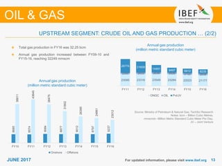 1313JUNE 2017 For updated information, please visit www.ibef.org
Annual gas production
(million metric standard cubic meter)
Source: Ministry of Petroleum & Natural Gas; TechSci Research
Notes: bcm – Billion Cubic Metres,
mmscmd-- Million Metric Standard Cubic Meter Per Day,
JV – Joint Venture
Total gas production in FY16 was 32.25 bcm
Annual gas production increased between FY09-10 and
FY15-16, reaching 32249 mmscm
UPSTREAM SEGMENT: CRUDE OIL AND GAS PRODUCTION … (2/2)
OIL & GAS
Annual gas production
(million metric standard cubic meter)
23095 23316 23549 23284 22023 21177
2350 2633 2639 2626 2722 2838
26774 21609
14491 9497 8912 8235
FY11 FY12 FY13 FY14 FY15 FY16
ONGC OIL Pvt/JV
8685
8574
9084
8877
9012
8797
9237
38811
43645
38475
31802
26395
24861
23012
FY10 FY11 FY12 FY13 FY14 FY15 FY16
Onshore Offshore
 