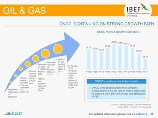 4545JUNE 2017 For updated information, please visit www.ibef.org
ONGC: CONTINUING ON STRONG GROWTH PATH
ONGC’s position in the Indian market
• ONGC is the largest upstream oil company
• It accounts for 61.5 per cent of India’s total crude
oil output & 68.7 per cent of total gas production
(FY17)
ONGC revenue growth (USD billion)
Source: Company reports, TechSci Research
Notes: TOE – Tonne of Oil Equivalent
OIL & GAS
• Registered
highest-ever
oil
production
• Highest
reserve
accretion
in the last
2 decades
83.5
million toe
• Domest
ic crude
product
ion up
2.1 per
cent
• Reported
net profit
of USD3.9
billion in
2011
• Highest-
ever
dividend
payout of
USD1.6
billion
• Recorded
net profit
of
USD4.5
billion in
2013
• Record
ed net
profit of
USD4.4
billion in
2014
• In the year
2015,
company
produced
25.94
million
tonnes of
crude oil &
23.52 bcm
of gas
24.10 22.90
21.50
25.80
30.80 29.80 28.70
26.39
20.10
12.71
FY08 FY09 FY10 FY11 FY12 FY13 FY14 FY15 FY16 FY17
 