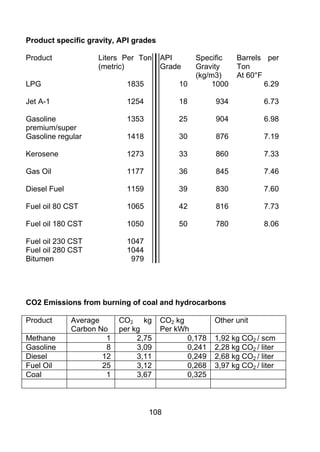 Product specific gravity, API grades

Product             Liters Per Ton     API      Specific    Barrels per
                    (metric)           Grade    Gravity     Ton
                                                (kg/m3)     At 60°F
LPG                          1835          10        1000           6.29

Jet A-1                      1254          18         934            6.73

Gasoline                     1353          25         904            6.98
premium/super
Gasoline regular             1418          30         876            7.19

Kerosene                     1273          33         860            7.33

Gas Oil                      1177          36         845            7.46

Diesel Fuel                  1159          39         830            7.60

Fuel oil 80 CST              1065          42         816            7.73

Fuel oil 180 CST             1050          50         780            8.06

Fuel oil 230 CST             1047
Fuel oil 280 CST             1044
Bitumen                       979




CO2 Emissions from burning of coal and hydrocarbons

Product       Average      CO2 kg      CO2 kg         Other unit
              Carbon No    per kg      Per kWh
Methane                1        2,75          0,178   1,92 kg CO2 / scm
Gasoline               8        3,09          0,241   2,28 kg CO2 / liter
Diesel                12        3,11          0,249   2,68 kg CO2 / liter
Fuel Oil              25        3,12          0,268   3,97 kg CO2 / liter
Coal                   1        3,67          0,325



                                    108
 