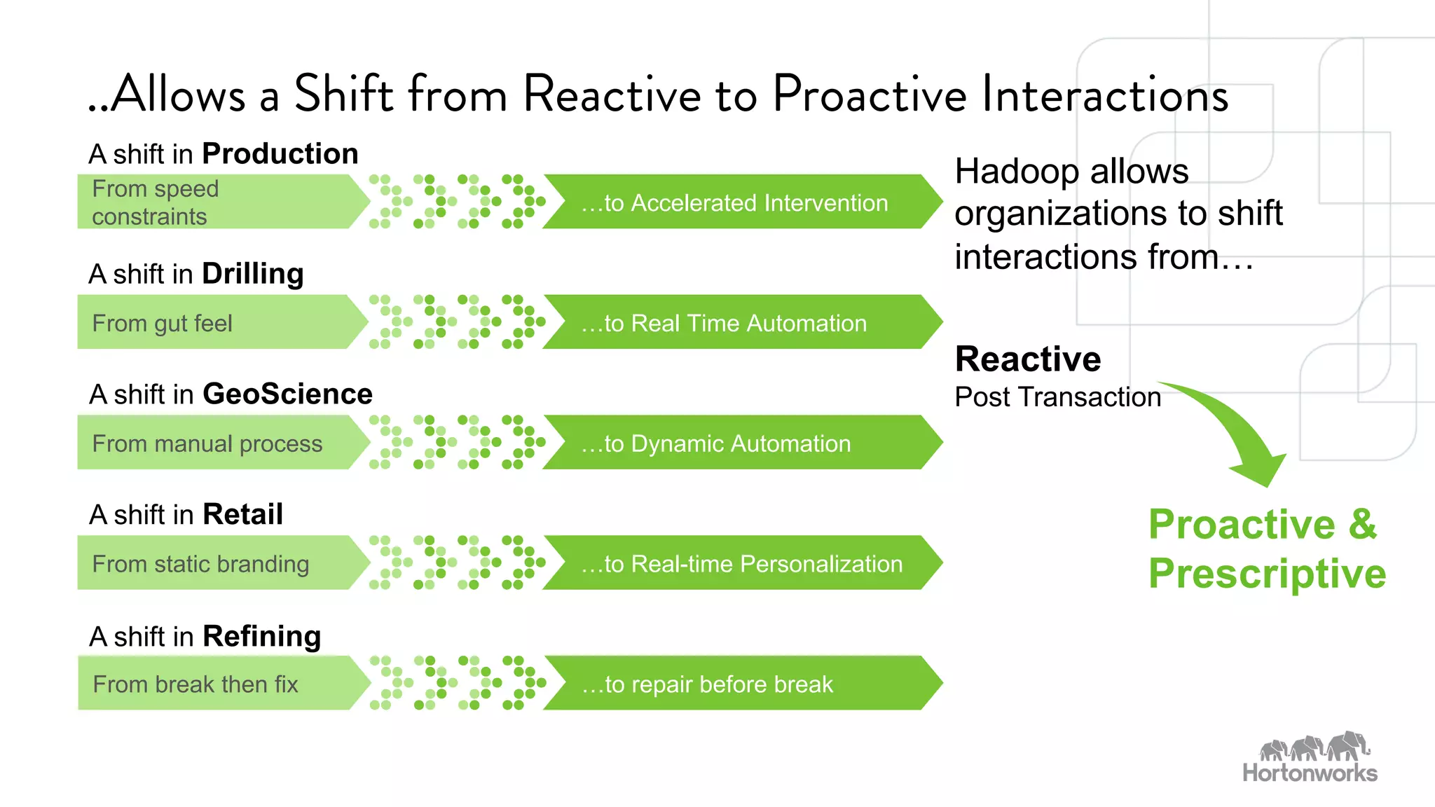 ..Allows a Shift from Reactive to Proactive Interactions 
A shift in Production 
From speed …to Accelerated Intervention 
constraints 
A shift in Drilling 
From gut feel …to Real Time Automation 
A shift in GeoScience 
From manual process …to Dynamic Automation 
SPONSORED BY 
Hadoop allows 
organizations to shift 
interactions from… 
Reactive 
Post Transaction 
Proactive & 
A shift in Retail 
From static branding …to Real-time Personalization Prescriptive 
A shift in Refining 
From break then fix …to repair before break 
 