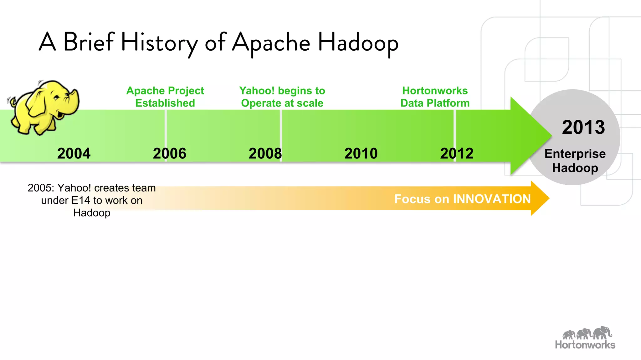 A Brief History of Apache Hadoop 
SPONSORED BY 
2013 
Focus on INNOVATION 
2005: Yahoo! creates team 
under E14 to work on 
Hadoop 
Yahoo! begins to 
Operate at scale 
Enterprise 
Hadoop 
Apache Project 
Established 
Hortonworks 
Data Platform 
2004 2006 2008 2010 2012 
 
