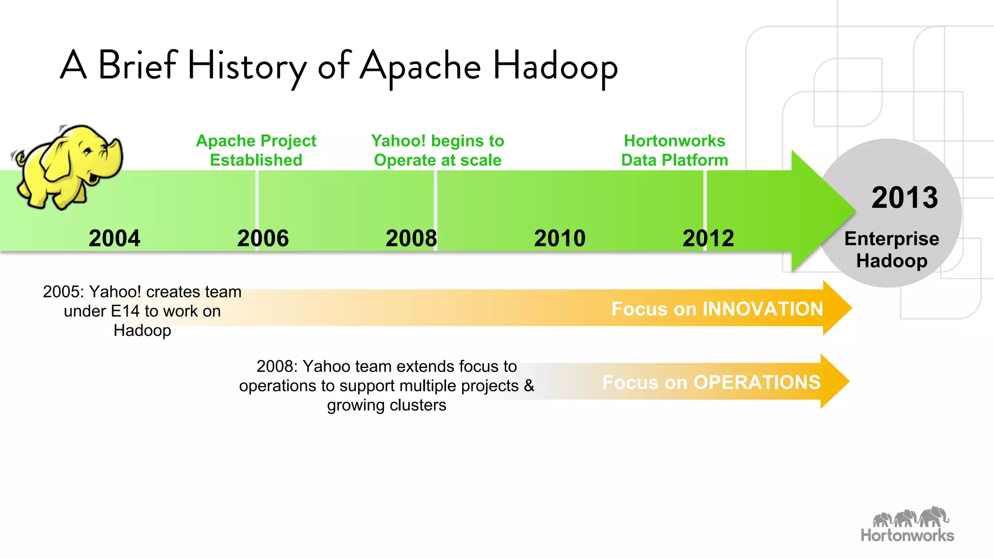 A Brief History of Apache Hadoop 
Yahoo! begins to 
Operate at scale 
SPONSORED BY 
2013 
Focus on INNOVATION 
2005: Yahoo! creates team 
under E14 to work on 
Hadoop 
Focus on OPERATIONS 
2008: Yahoo team extends focus to 
operations to support multiple projects & 
growing clusters 
Enterprise 
Hadoop 
Apache Project 
Established 
Hortonworks 
Data Platform 
2004 2006 2008 2010 2012 
 