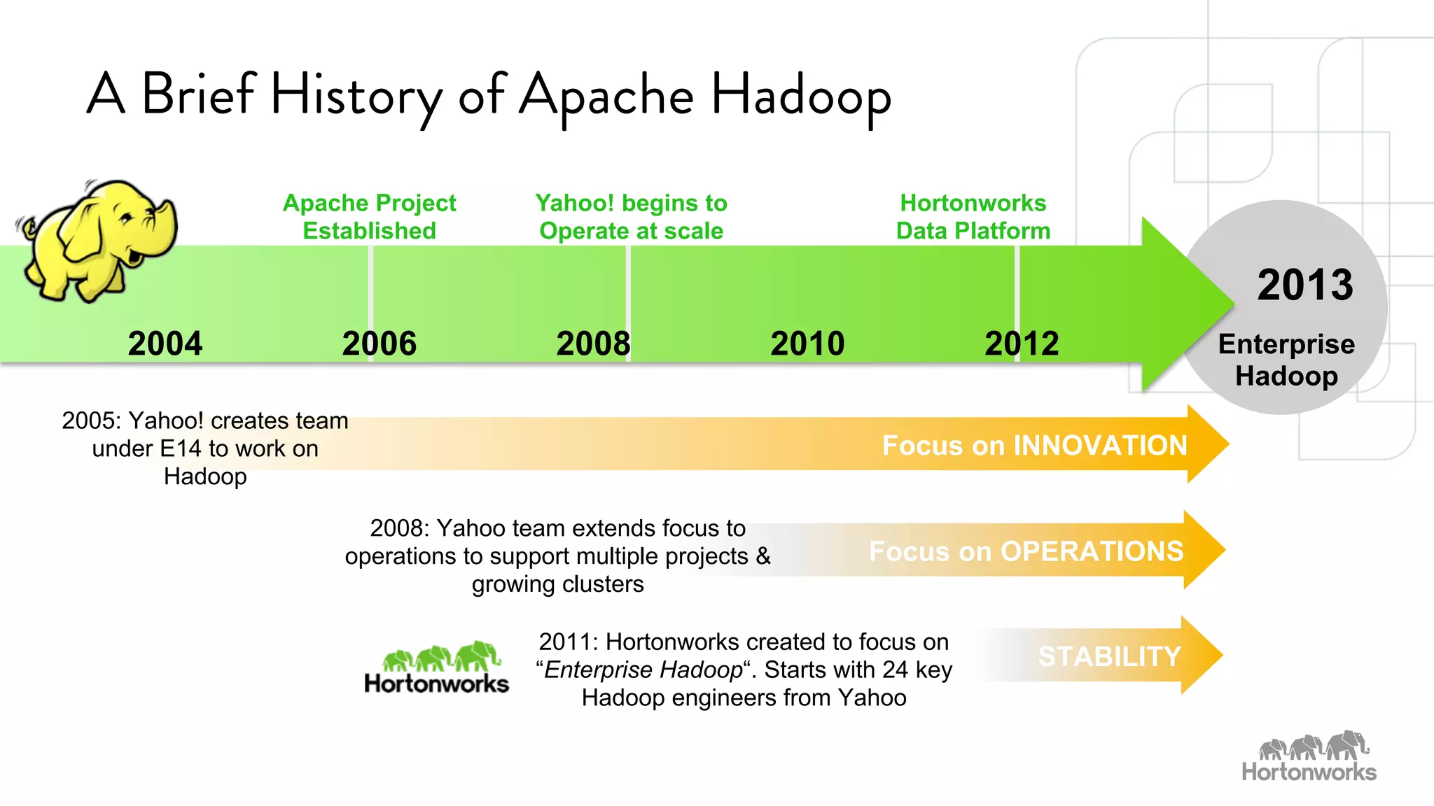 A Brief History of Apache Hadoop 
Yahoo! begins to 
Operate at scale 
SPONSORED BY 
2013 
Focus on INNOVATION 
2005: Yahoo! creates team 
under E14 to work on 
Hadoop 
Focus on OPERATIONS 
2008: Yahoo team extends focus to 
operations to support multiple projects & 
growing clusters 
Enterprise 
Hadoop 
Apache Project 
Established 
Hortonworks 
Data Platform 
2004 2006 2008 2010 2012 
2011: Hortonworks created to focus on STABILITY 
“Enterprise Hadoop“. Starts with 24 key 
Hadoop engineers from Yahoo 
 