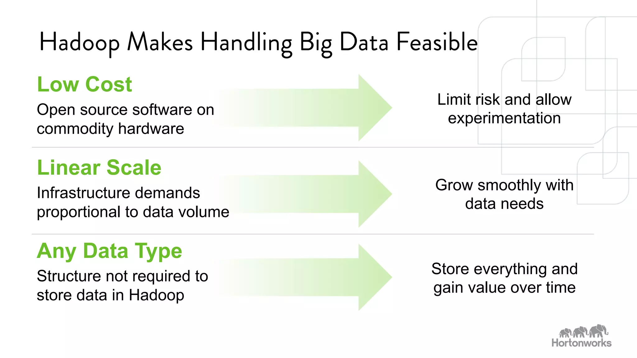 Hadoop Makes Handling Big Data Feasible 
Low Cost 
Open source software on 
commodity hardware 
Linear Scale 
Infrastructure demands 
proportional to data volume 
Any Data Type 
Structure not required to 
store data in Hadoop 
SPONSORED BY 
Limit risk and allow 
experimentation 
Grow smoothly with 
data needs 
Store everything and 
gain value over time 
 