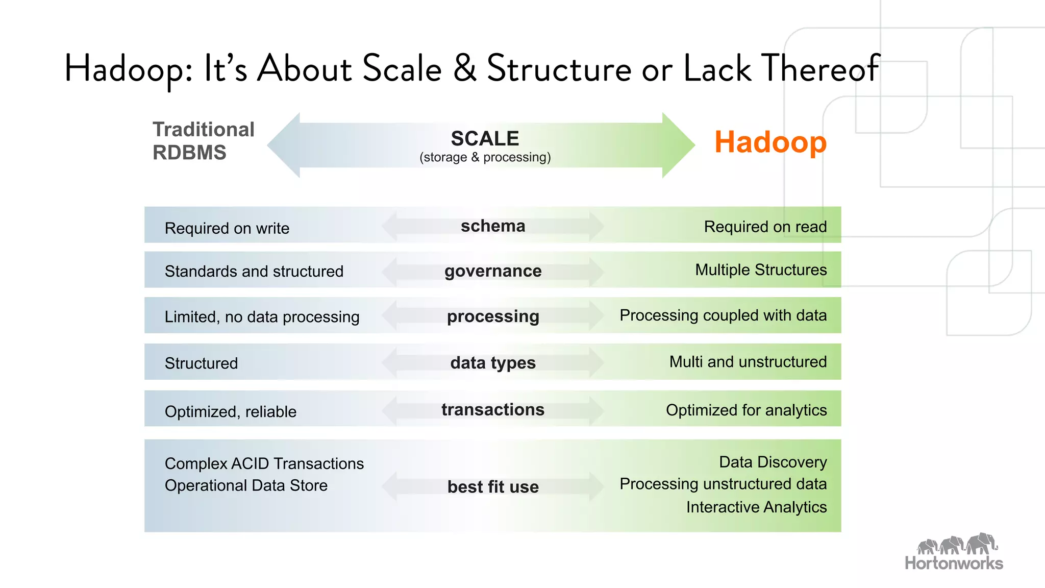 Hadoop: It’s About Scale & Structure or Lack Thereof 
Required on write Required on read 
Standards and structured Multiple Structures 
processing 
Limited, no data processing Processing coupled with data 
Structured data types Multi and unstructured 
SPONSORED BY 
Hadoop 
schema 
governance 
best fit use 
Complex ACID Transactions 
Operational Data Store 
Data Discovery 
Processing unstructured data 
Interactive Analytics 
Traditional 
RDBMS SCALE 
(storage & processing) 
Optimized, reliable transactions Optimized for analytics 
 