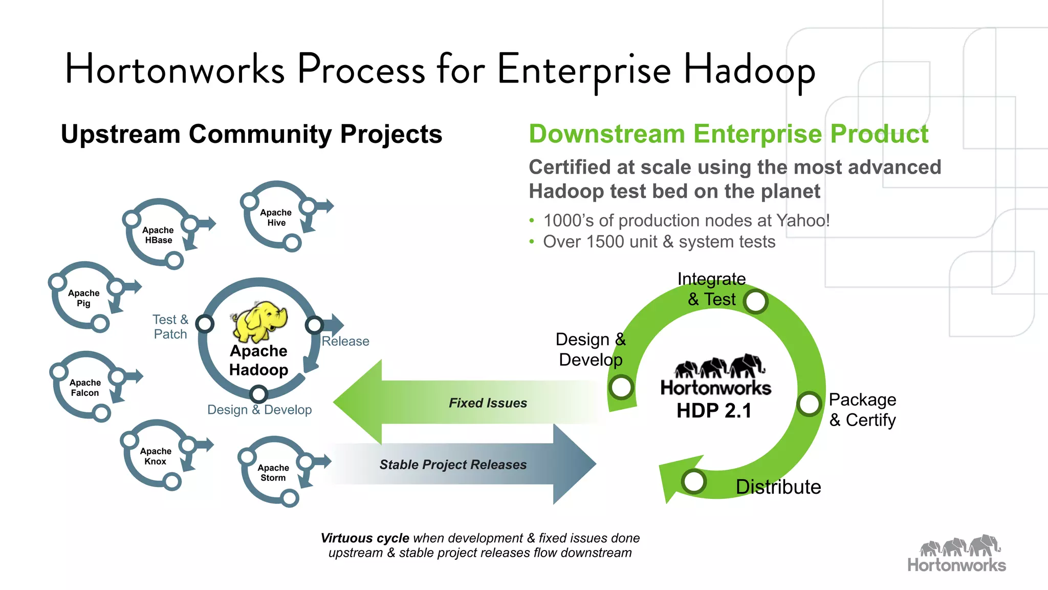 Hortonworks Process for Enterprise Hadoop 
Fixed Issues 
Stable Project Releases 
Design & 
Develop 
SPONSORED BY 
Upstream Community Projects 
Downstream Enterprise Product 
Certified at scale using the most advanced 
Hadoop test bed on the planet 
• 1000’s of production nodes at Yahoo! 
• Over 1500 unit & system tests 
Integrate 
& Test 
HDP 2.1 
Distribute 
Package 
& Certify 
Release Apache 
Hadoop 
Test & 
Patch 
Design & Develop 
Virtuous cycle when development & fixed issues done 
upstream & stable project releases flow downstream 
Apache 
Hive 
Apache 
HBase 
Apache 
Pig 
Apache 
Falcon 
Apache 
Knox 
Apache 
Storm 
 