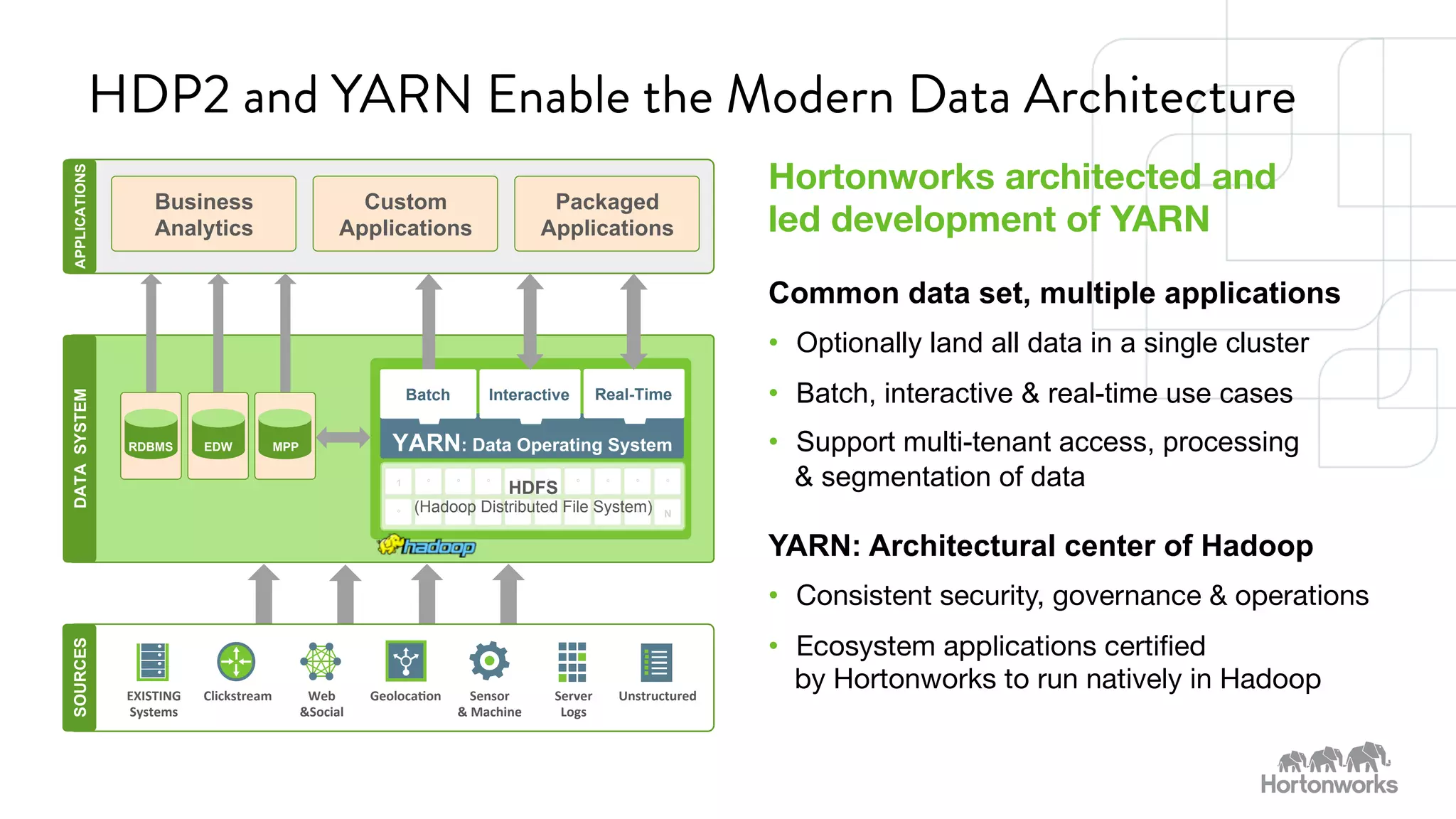 HDP2 and YARN Enable the Modern Data Architecture 
Hortonworks architected and 
led development of YARN 
Common data set, multiple applications 
• Optionally land all data in a single cluster 
• Batch, interactive & real-time use cases 
• Support multi-tenant access, processing 
& segmentation of data 
YARN: Architectural center of Hadoop 
• Consistent security, governance & operations 
• Ecosystem applications certified 
by Hortonworks to run natively in Hadoop 
Batch Interactive Real-Time 
SPONSORED BY 
SOURCES 
EXISTING 
Systems 
Clickstream 
Web 
&Social 
HDFS 
(Hadoop Distributed File System) 
Geoloca9on 
Sensor 
& 
Machine 
Server 
Logs 
Unstructured 
DATA SYSTEM APPLICATIONS 
Business 
Analytics 
Custom 
Applications 
Packaged 
Applications 
RDBMS EDW MPP YARN: Data Operating System 
1 ° ° ° ° ° ° ° ° ° 
° ° ° ° ° ° ° ° ° N 
 