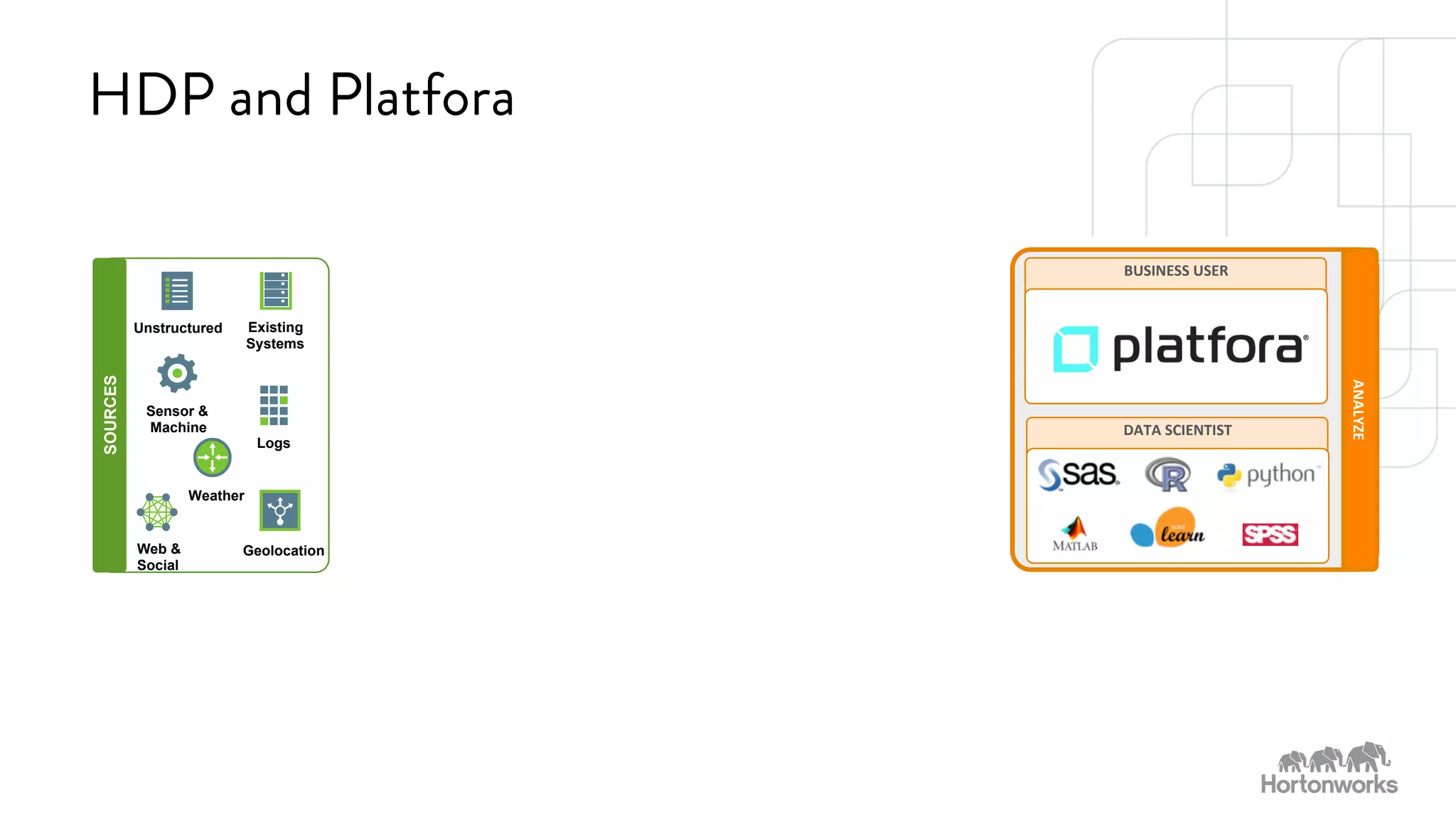 SPONSORED BY 
HDP and Platfora 
SOURCES 
Unstructured Existing 
Systems 
Web & 
Social 
Weather 
Geolocation 
ANALYZE 
BUSINESS 
USER 
DATA 
SCIENTIST 
Sensor & 
Machine 
Logs 
 