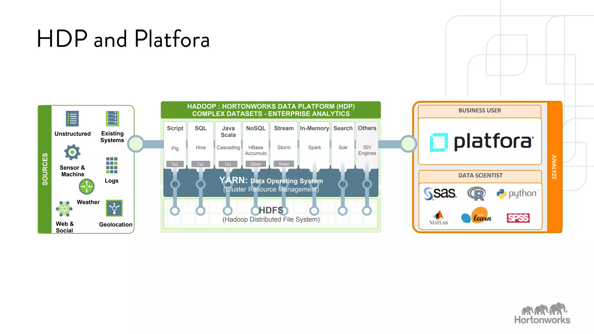 HADOOP : HORTONWORKS DATA PLATFORM (HDP) 
COMPLEX DATASETS - ENTERPRISE ANALYTICS 
SPONSORED BY 
HDP and Platfora 
SOURCES 
Unstructured Existing 
Systems 
Web & 
Social 
Weather 
Geolocation 
ANALYZE 
BUSINESS 
USER 
DATA 
SCIENTIST 
Tez 
Slider 
1 ° ° ° ° ° ° ° 
° ° ° ° ° ° ° ° 
° ° 
° ° 
° ° ° ° ° 
° ° ° ° ° 
Script 
Pig 
SQL 
Hive 
Java 
Scala 
Cascading 
Stream 
Storm 
Search 
Solr 
NoSQL 
HBase 
Accumulo 
In-Memory 
Spark 
Others 
ISV 
Engines 
YARN: Data Operating System 
(Cluster Resource Management) 
HDFS 
(Hadoop Distributed File System) 
Sensor & Tez 
Tez 
Slider 
Machine 
Logs 
 
