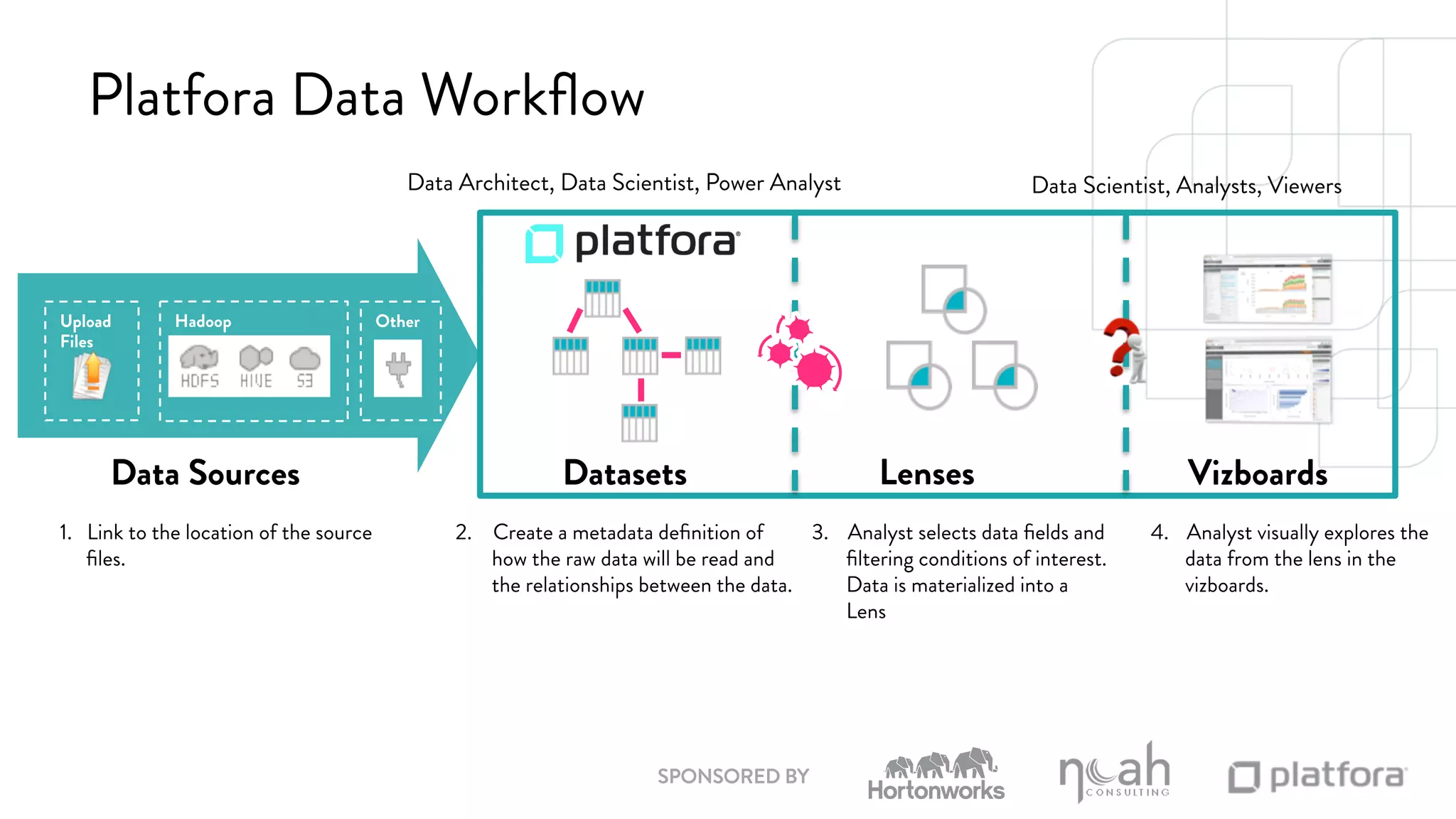 Data Architect, Data Scientist, Power Analyst Data Scientist, Analysts, Viewers 
SPONSORED BY 
Platfora Data Workflow 
Hadoop 
Upload 
Files 
Data Sources 
Other 
Datasets Lenses Vizboards 
1. Link to the location of the source 
files. 
3. Analyst selects data fields and 
filtering conditions of interest. 
Data is materialized into a 
Lens 
4. Analyst visually explores the 
data from the lens in the 
vizboards. 
2. Create a metadata definition of 
how the raw data will be read and 
the relationships between the data. 
 