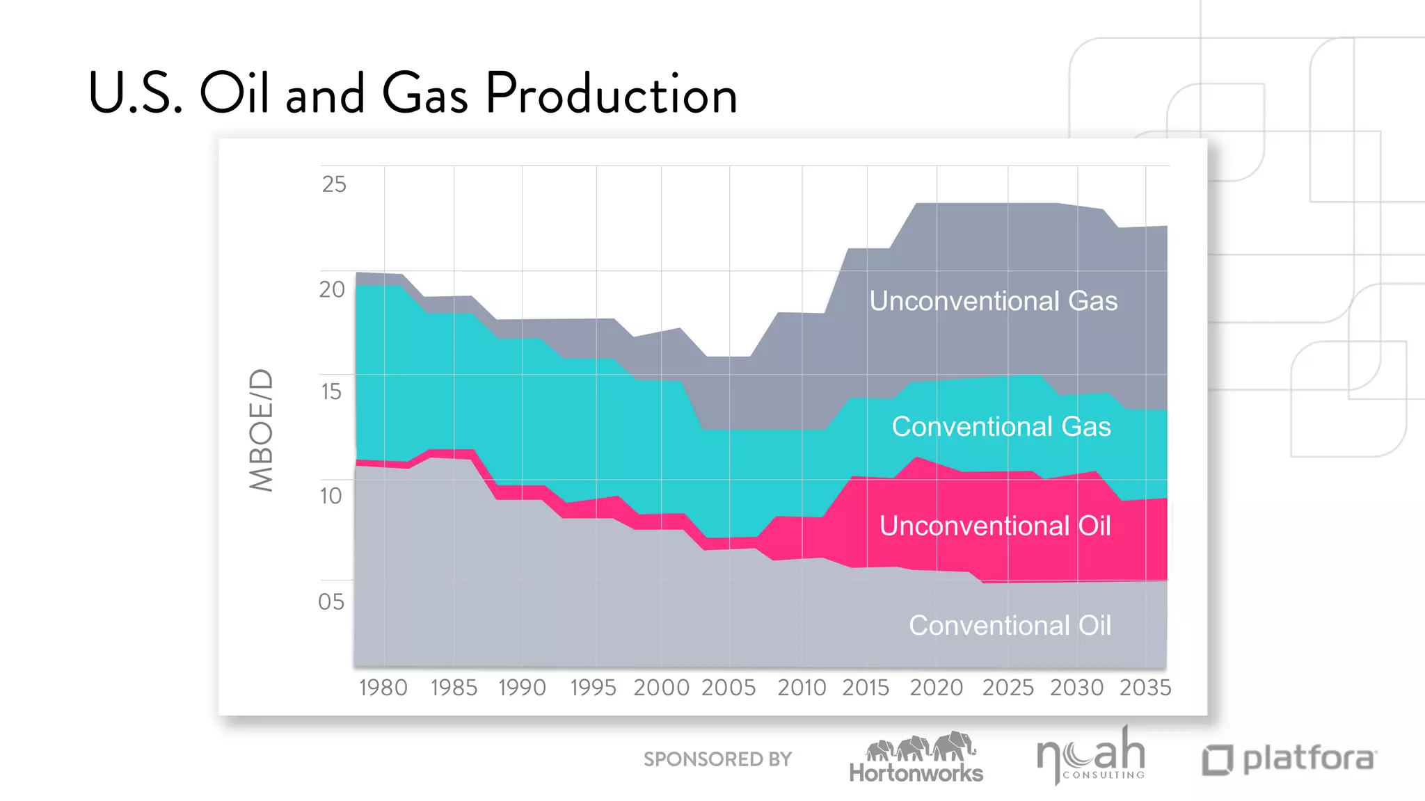 U.S. Oil and Gas Production 
SPONSORED BY 
MBOE/D 
25 
20 
15 
10 
05 
Unconventional Gas 
Conventional Gas 
Unconventional Oil 
Conventional Oil 
1980 1985 1990 1995 2000 2005 2010 2015 2020 2025 2030 2035 
 