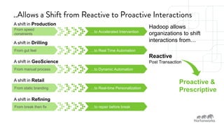 ..Allows a Shift from Reactive to Proactive Interactions 
A shift in Production 
From speed …to Accelerated Intervention 
constraints 
A shift in Drilling 
From gut feel …to Real Time Automation 
A shift in GeoScience 
From manual process …to Dynamic Automation 
SPONSORED BY 
Hadoop allows 
organizations to shift 
interactions from… 
Reactive 
Post Transaction 
Proactive & 
A shift in Retail 
From static branding …to Real-time Personalization Prescriptive 
A shift in Refining 
From break then fix …to repair before break 
 
