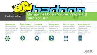 Manage the Modern Volume, Velocity and 
Variety of Data Hadoop Value: 
SPONSORED BY 
Clickstream 
Capture and analyze 
website visitors’ data 
trails and optimize 
your website 
Sensors 
Discover patterns in 
data streaming 
automatically from 
remote sensors and 
machines 
Server Logs 
Research logs to 
diagnose process 
failures and prevent 
security breaches 
Sentiment 
Understand how 
your customers feel 
about your brand 
and products – 
right now 
Geographic 
Analyze location-based 
data to 
manage operations 
where they occur 
Unstructured 
Understand patterns 
in files across 
millions of web 
pages, emails, and 
documents 
 