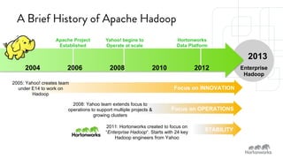 A Brief History of Apache Hadoop 
Yahoo! begins to 
Operate at scale 
SPONSORED BY 
2013 
Focus on INNOVATION 
2005: Yahoo! creates team 
under E14 to work on 
Hadoop 
Focus on OPERATIONS 
2008: Yahoo team extends focus to 
operations to support multiple projects & 
growing clusters 
Enterprise 
Hadoop 
Apache Project 
Established 
Hortonworks 
Data Platform 
2004 2006 2008 2010 2012 
2011: Hortonworks created to focus on STABILITY 
“Enterprise Hadoop“. Starts with 24 key 
Hadoop engineers from Yahoo 
 