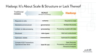Hadoop: It’s About Scale & Structure or Lack Thereof 
Required on write Required on read 
Standards and structured Multiple Structures 
processing 
Limited, no data processing Processing coupled with data 
Structured data types Multi and unstructured 
SPONSORED BY 
Hadoop 
schema 
governance 
best fit use 
Complex ACID Transactions 
Operational Data Store 
Data Discovery 
Processing unstructured data 
Interactive Analytics 
Traditional 
RDBMS SCALE 
(storage & processing) 
Optimized, reliable transactions Optimized for analytics 
 