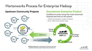 Hortonworks Process for Enterprise Hadoop 
Fixed Issues 
Stable Project Releases 
Design & 
Develop 
SPONSORED BY 
Upstream Community Projects 
Downstream Enterprise Product 
Certified at scale using the most advanced 
Hadoop test bed on the planet 
• 1000’s of production nodes at Yahoo! 
• Over 1500 unit & system tests 
Integrate 
& Test 
HDP 2.1 
Distribute 
Package 
& Certify 
Release Apache 
Hadoop 
Test & 
Patch 
Design & Develop 
Virtuous cycle when development & fixed issues done 
upstream & stable project releases flow downstream 
Apache 
Hive 
Apache 
HBase 
Apache 
Pig 
Apache 
Falcon 
Apache 
Knox 
Apache 
Storm 
 