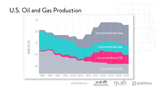 U.S. Oil and Gas Production 
SPONSORED BY 
MBOE/D 
25 
20 
15 
10 
05 
Unconventional Gas 
Conventional Gas 
Unconventional Oil 
Conventional Oil 
1980 1985 1990 1995 2000 2005 2010 2015 2020 2025 2030 2035 
 