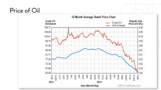 SPONSORED BY 
Price of Oil 
 