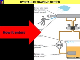 HYDRAULIC TRAINING SERIES
 