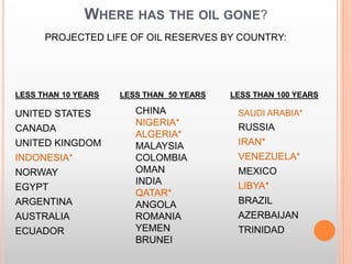 WHERE HAS THE OIL GONE?
UNITED STATES
CANADA
UNITED KINGDOM
INDONESIA*
NORWAY
EGYPT
ARGENTINA
AUSTRALIA
ECUADOR
PROJECTED LIFE OF OIL RESERVES BY COUNTRY:
CHINA
NIGERIA*
ALGERIA*
MALAYSIA
COLOMBIA
OMAN
INDIA
QATAR*
ANGOLA
ROMANIA
YEMEN
BRUNEI
SAUDI ARABIA*
RUSSIA
IRAN*
VENEZUELA*
MEXICO
LIBYA*
BRAZIL
AZERBAIJAN
TRINIDAD
LESS THAN 10 YEARS LESS THAN 50 YEARS LESS THAN 100 YEARS
 