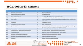 11
ISO27001:2013 ControlsISO27001:2013 Controls
11
Ref Section Controls Content
A.5 Information security policies 2 Management direction
A.6 Organization of information security 7 Internal organisation
A.7 Human resource security 6 Prior to, during employment; termination and change
A.8 Asset management 10 Responsibilities, information classification, media handling
A.9 Access control 14 Business requirements, user management and responsibilities, systems and application
access control
A.10 Cryptography 2 Cryptographic controls
A.11 Physical and environmental security 15 Secure areas, equipment
A.12 Operations security 14 Procedures and responsibilities, malware protection, backup, logging and monitoring,
operational software, technical vulnerabilities, systems audits
A.13 Communications security 7 Network security, information transfer,
A.14 Systems acquisition, development and maintenance 13 Security requirements, development and support, test data
A.15 Supplier relationships 5 Information security in supplier relationships, service delivery,
A.16 Information security incident management 7 Management of incidents, improvement (of ISMS)
A.17 Information security aspects of business continuity 4 Continuity, redundancy (of facilities)
A.18 Compliance 8 Legal and contractual compliance, reviews
 