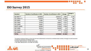 19
ISO Survey 2015ISO Survey 2015
 