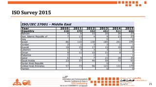 21
ISO Survey 2015ISO Survey 2015
Year 2010 2011 2012 2013 2014 2015
Country 218 279 332 451 511 606
Bahrain 8 6 15 20 26 27
Iran, Islamic Republic of 7 13 4 9 23 23
Iraq 1 0 1 0
Israel 86 110 130 185 201 246
Jordan 2 1 3 2 2 1
Kuwait 18 15 17 15 18 20
Lebanon 1 3 3 3 1 2
Oman 9 11 10 11 8 7
Palestine 1 1 1 1
Qatar 6 9 7 23 28 35
Saudi Arabia 23 37 46 59 72 65
Syrian Arab Republic 0 0
United Arab Emirates 57 73 96 123 131 179
Yemen 0 0
ISO/IEC 27001 - Middle East
 