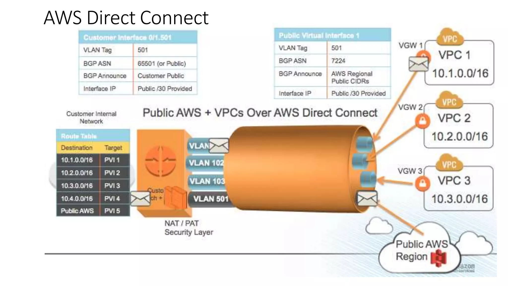 v
AWS Direct Connect
 
