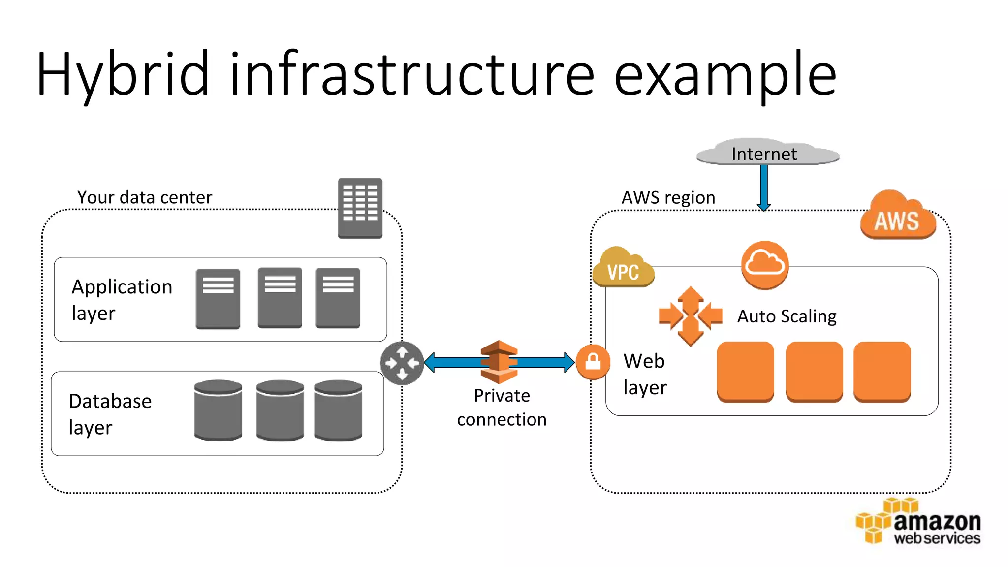 v
Hybrid infrastructure example
AWS region
Web
layerPrivate
connection
Your data center
Internet
Application
layer
Database
layer
Auto Scaling
 