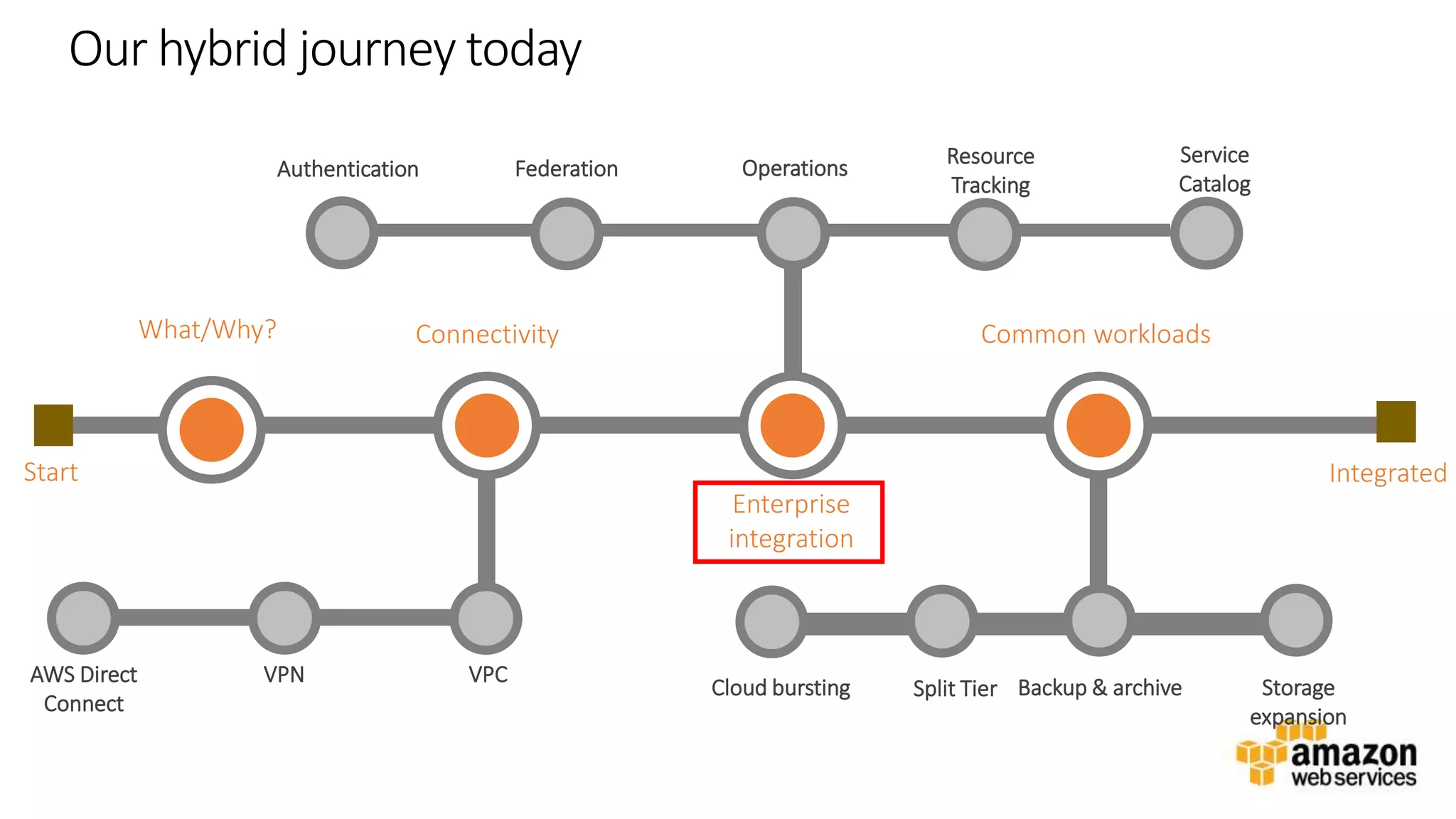 v
Our hybrid journey today
VPCVPN
Backup & archive Storage
expansion
Common workloadsWhat/Why? Connectivity
Integrated
AWS Direct
Connect
Authentication
Enterprise
integration
Federation Operations
Start
Split TierCloud bursting
Resource
Tracking
Service
Catalog
 