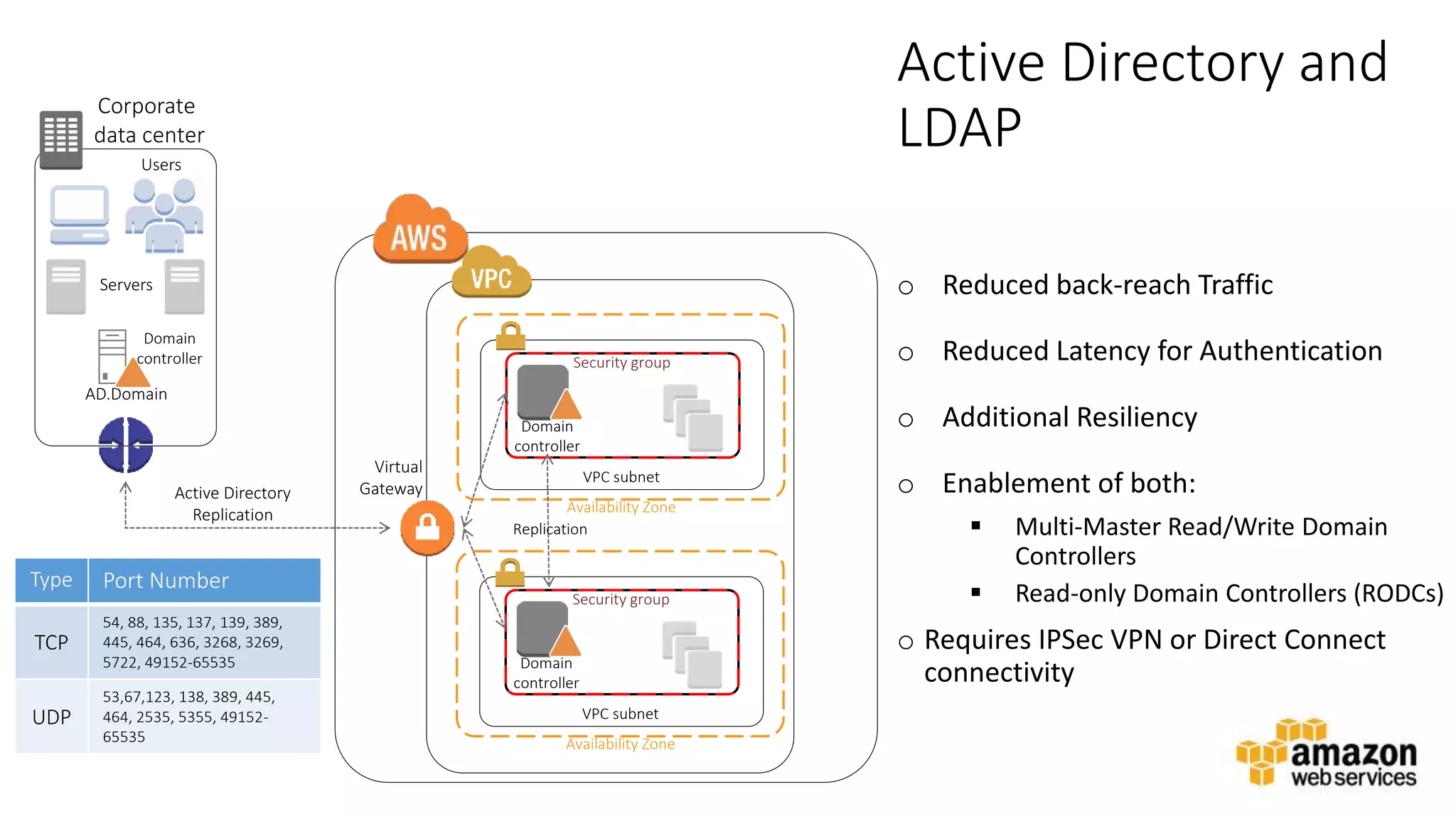 v
Active Directory and
LDAP
o Reduced back-reach Traffic
o Reduced Latency for Authentication
o Additional Resiliency
o Enablement of both:
 Multi-Master Read/Write Domain
Controllers
 Read-only Domain Controllers (RODCs)
o Requires IPSec VPN or Direct Connect
connectivity
Active Directory
Replication
Corporate
data center
Users
AD.Domain
Servers
Domain
controller
Domain
controller
VPC subnet
Availability Zone
Security group
Virtual
Gateway
Domain
controller
VPC subnet
Availability Zone
Security group
Type Port Number
TCP
54, 88, 135, 137, 139, 389,
445, 464, 636, 3268, 3269,
5722, 49152-65535
UDP
53,67,123, 138, 389, 445,
464, 2535, 5355, 49152-
65535
Replication
 
