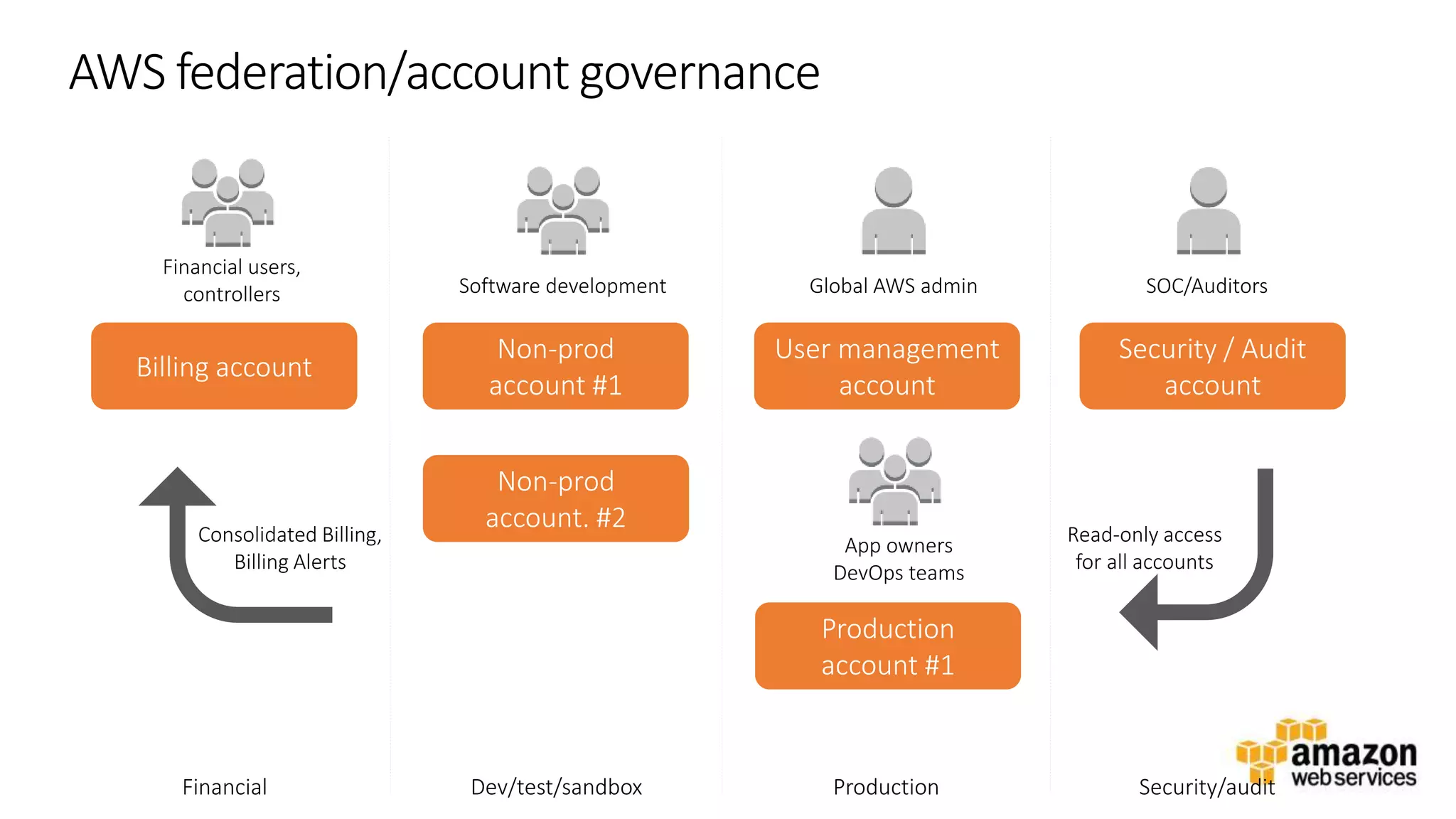 v
AWS federation/account governance
Financial users,
controllers SOC/AuditorsGlobal AWS admin
Billing account
Software development
Non-prod
account #1
Production
account #1
User management
account
Security / Audit
account
Non-prod
account. #2
App owners
DevOps teams
Security/auditProductionDev/test/sandboxFinancial
Consolidated Billing,
Billing Alerts
Read-only access
for all accounts
 