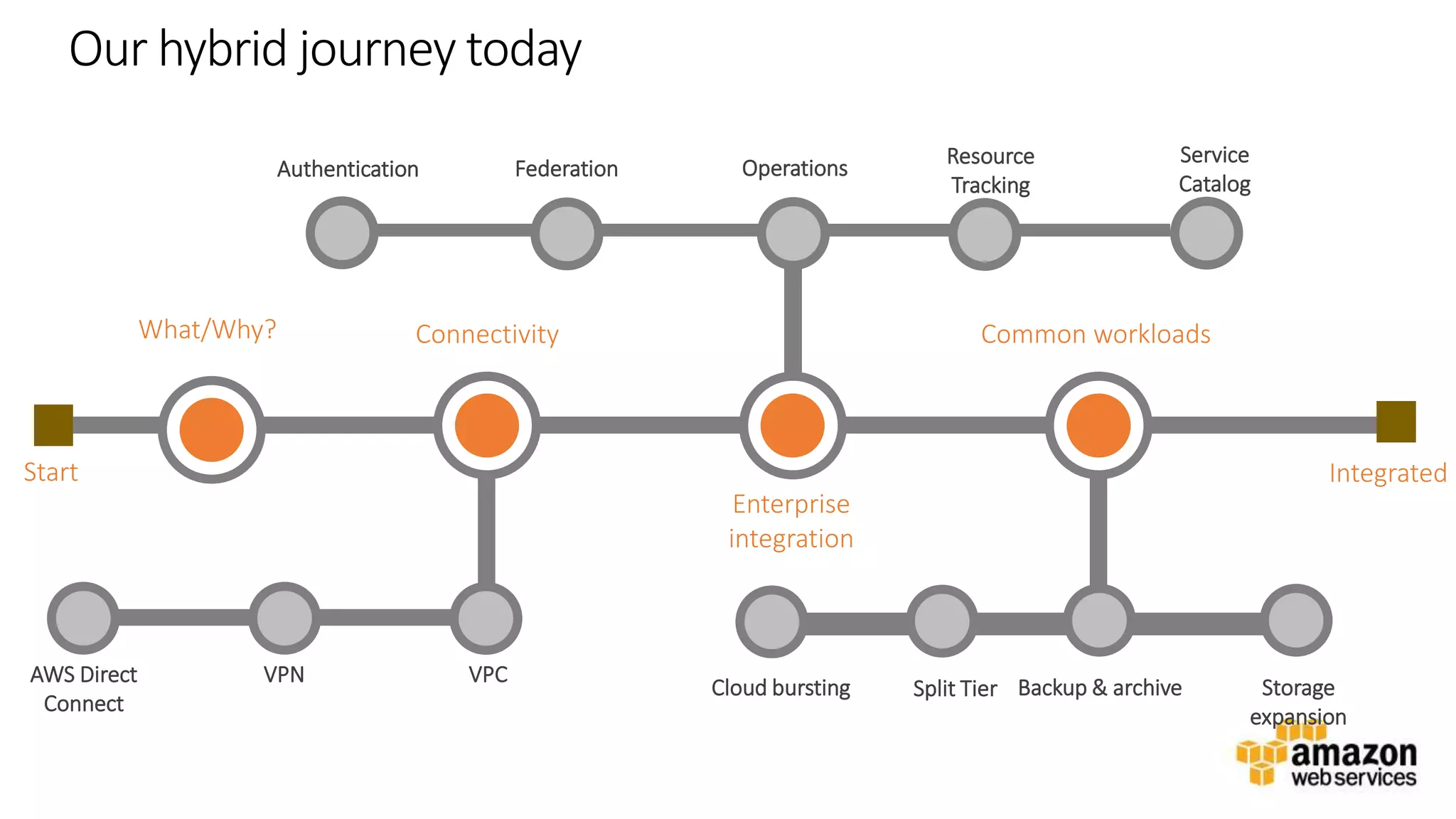 v
Our hybrid journey today
VPCVPN
Backup & archive Storage
expansion
Common workloadsWhat/Why? Connectivity
Integrated
AWS Direct
Connect
Authentication
Enterprise
integration
Federation Operations
Start
Split TierCloud bursting
Resource
Tracking
Service
Catalog
 