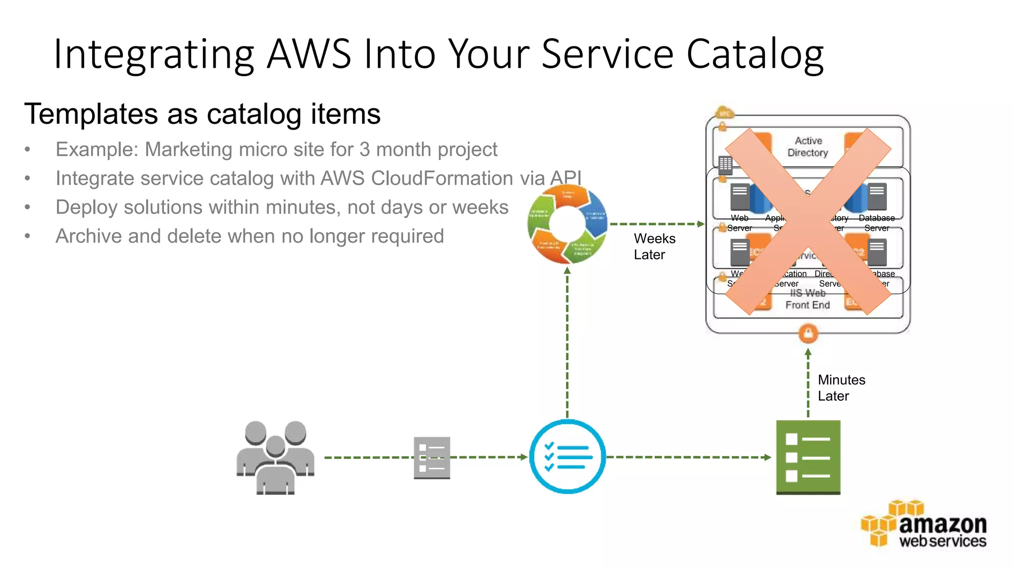 v
Integrating AWS Into Your Service Catalog
Templates as catalog items
• Example: Marketing micro site for 3 month project
• Integrate service catalog with AWS CloudFormation via API
• Deploy solutions within minutes, not days or weeks
• Archive and delete when no longer required Weeks
Later
Web
Server
Application
Server
Directory
Server
Database
Server
Web
Server
Application
Server
Directory
Server
Database
Server
Minutes
Later
 