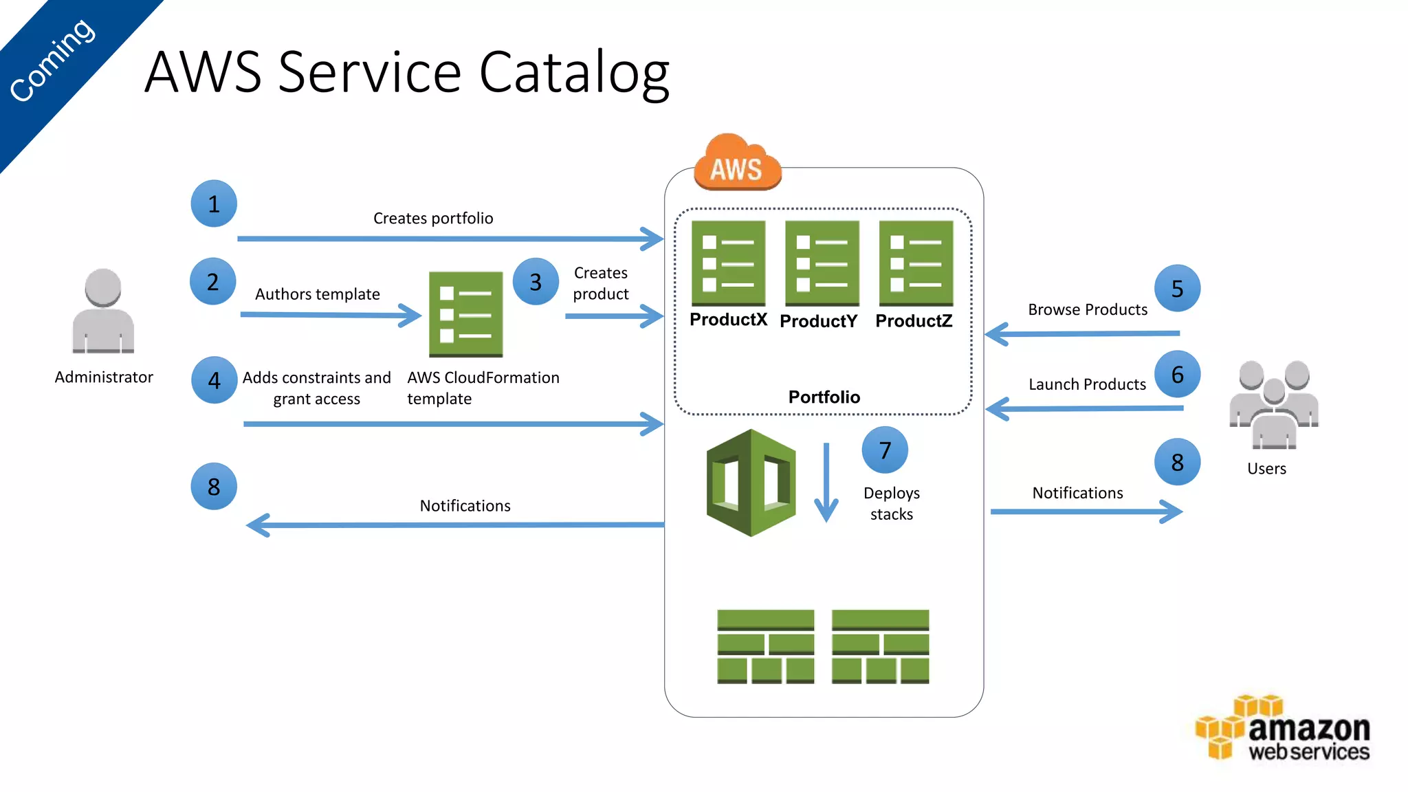 v
Creates portfolio
Adds constraints and
grant access
1
4
5
Administrator
Portfolio
Users
Browse Products
6Launch ProductsAWS CloudFormation
template
Creates
product
3Authors template
2
ProductX ProductY ProductZ
7
Deploys
stacks
Notifications
Notifications
8
8
AWS Service Catalog
 